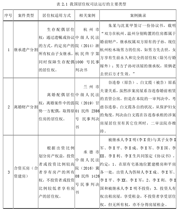 表 2.1 我国居住权司法运行的主要类型