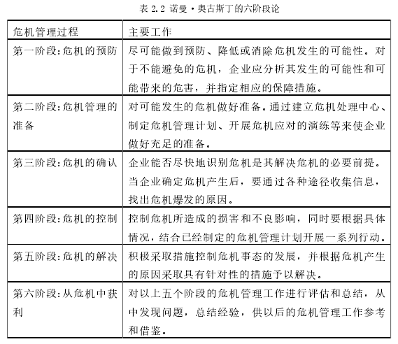 表 2.2 诺曼·奥古斯丁的六阶段论