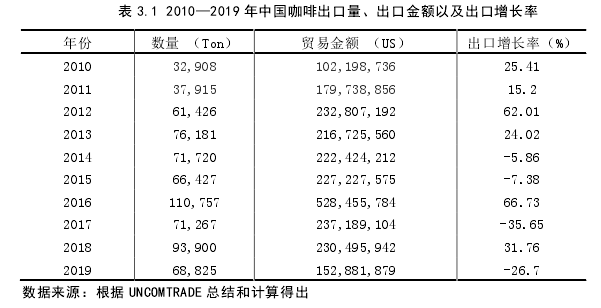 表 3.1 2010—2019 年中国咖啡出口量、出口金额以及出口增长率