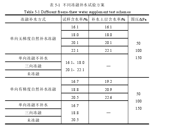 表 5-1 不同冻融补水试验方案