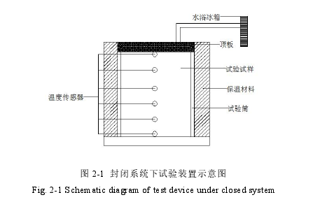 图 2-1 封闭系统下试验装置示意图