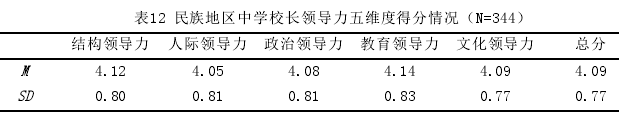 表12 民族地区中学校长领导力五维度得分情况(N=344)