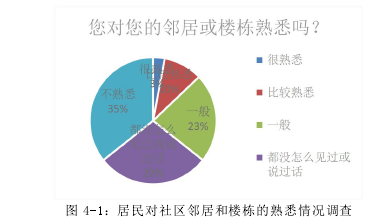 图 4-1:居民对社区邻居和楼栋的熟悉情况调查