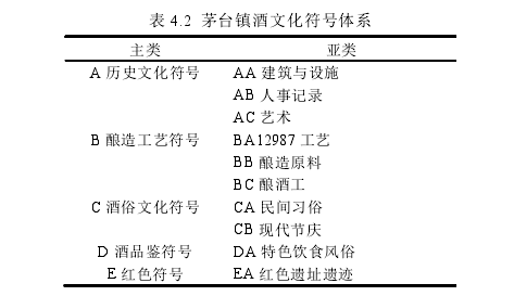 表 4.2  茅台镇酒文化符号体系 