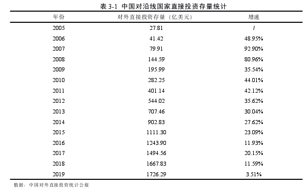 表 3-1 中国对沿线国家直接投资存量统计