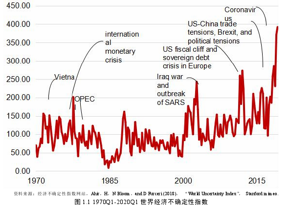 图 1.1 1970Q1-2020Q1 世界经济不确定性指数
