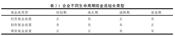 表 2.1 企业不同生命周期现金流组合类型