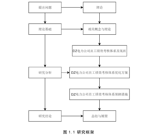 图 1.1 研究框架