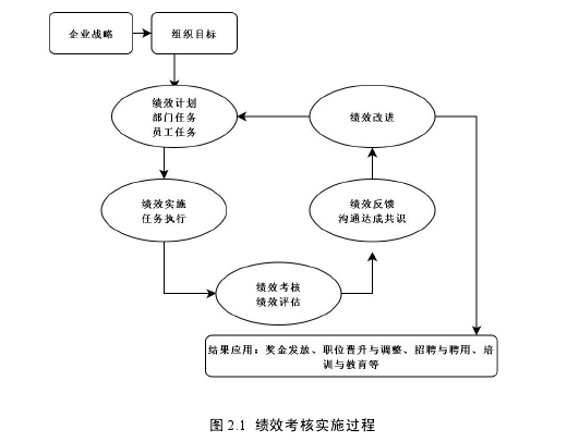 图 2.1 绩效考核实施过程