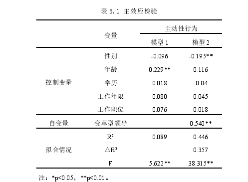 表 5.1 主效应检验