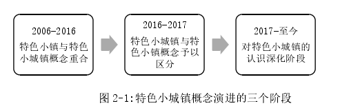 图 2-1:特色小城镇概念演进的三个阶段