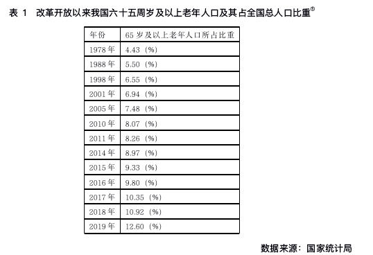 表 1 改革开放以来我国六十五周岁及以上老年人口及其占全国总人口比重