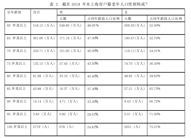 表 2 截至 2019 年末上海市户籍老年人口性别构成