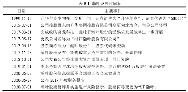 表 5-1 瀚叶发展时间轴