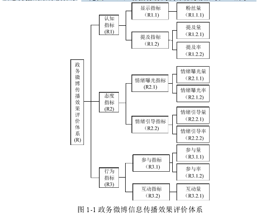 图 1-1 政务微博信息传播效果评价体系