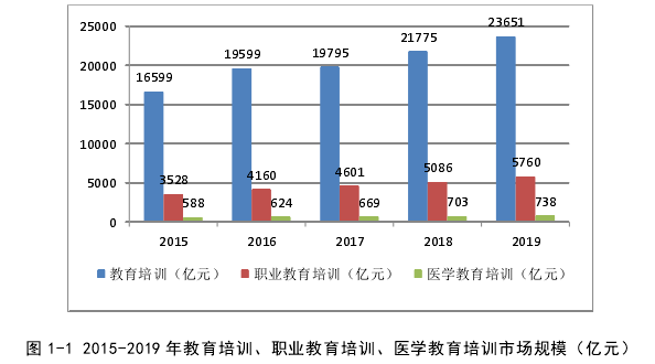图 1-1 2015-2019 年教育培训、职业教育培训、医学教育培训市场规模（亿元） 