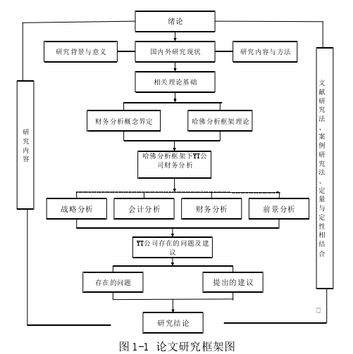 图 1-1 论文研究框架图