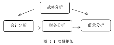 图 2-1 哈佛框架