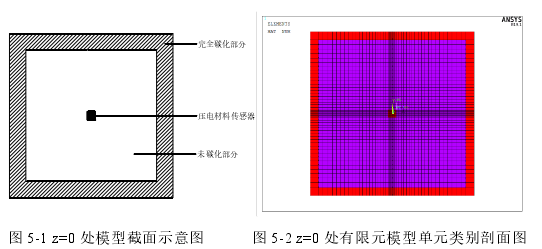图 5-1 z=0 处模型截面示意图 图 5-2 z=0 处有限元模型单元类别剖面图