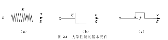 图 2.1 力学性能的基本元件