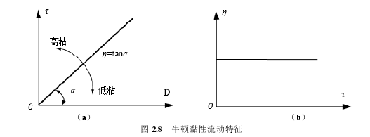 图 2.8 牛顿黏性流动特征