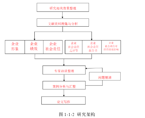  图 1-1-2  研究架构