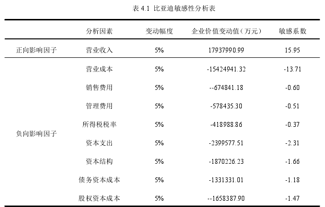 表 4.1 比亚迪敏感性分析表