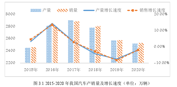 图 3.1 2015-2020 年我国汽车产销量及增长速度(单位:万辆)
