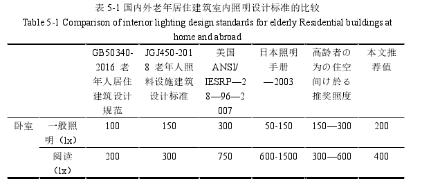 表 5-1 国内外老年居住建筑室内照明设计标准的比较