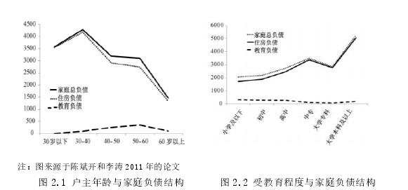 图 2.1 户主年龄与家庭负债结构 图 2.2 受教育程度与家庭负债结构