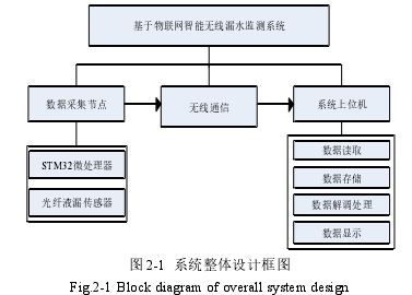 图 2-1 系统整体设计框图