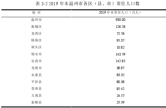 表 3-2 2019 年末温州市各区(县、市)常住人口数