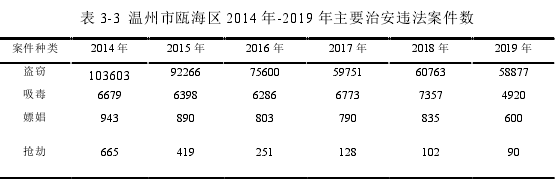 表 3-3 温州市瓯海区 2014 年-2019 年主要治安违法案件数
