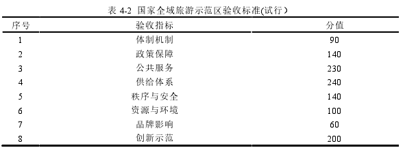 表 4-2 国家全域旅游示范区验收标准(试行)