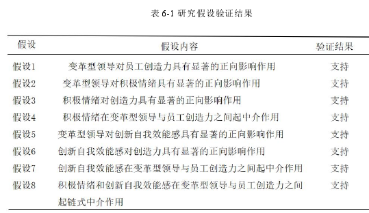 表 6-1 研究假设验证结果