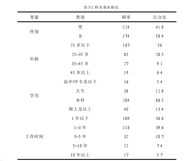 表 5-1 样本基本情况