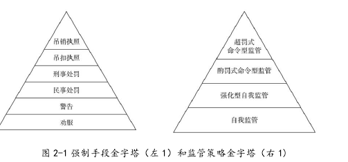图 2-1 强制手段金字塔(左 1)和监管策略金字塔(右 1)