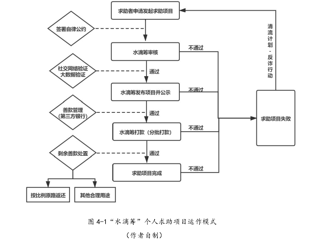 图 4-1“水滴筹”个人求助项目运作模式