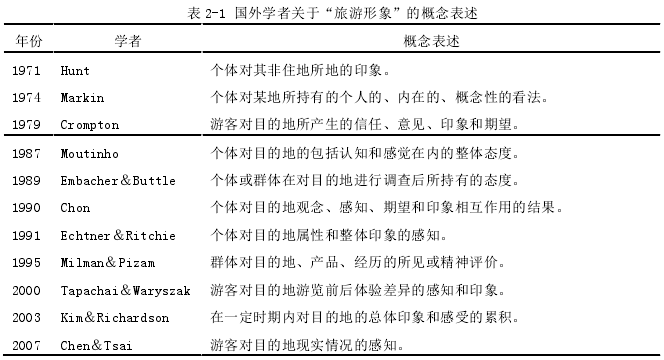 表 2-1 国外学者关于“旅游形象”的概念表述 
