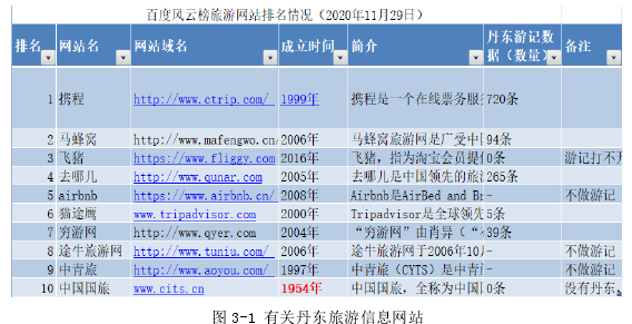 图 3-1 有关丹东旅游信息网站 