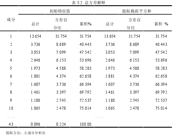 表 5.2  总方差解释 