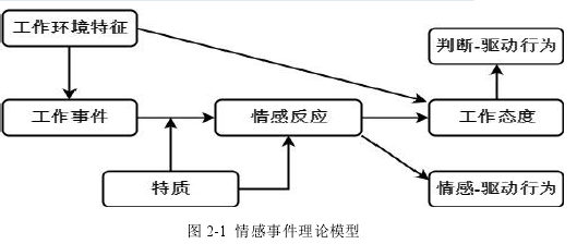 图 2-1  情感事件理论模型 