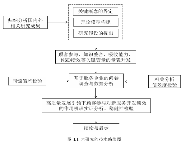 图 1.1 本研究的技术路线图