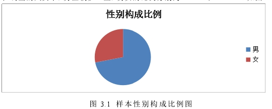 图 3.1 样本性别构成比例图