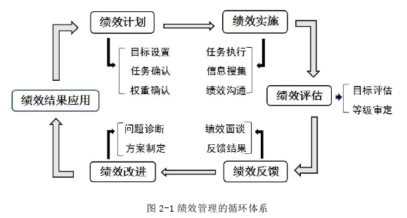 图 2-1 绩效管理的循环体系