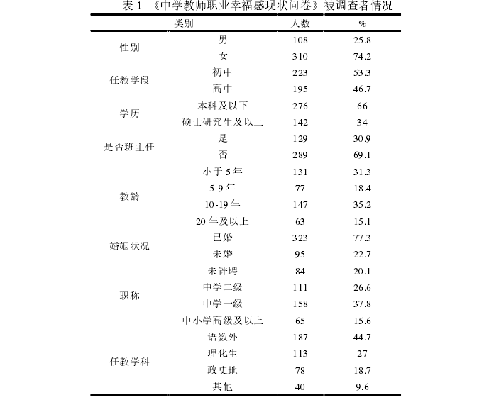 表 1 《中学教师职业幸福感现状问卷》被调查者情况