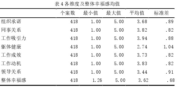表 4 各维度及整体幸福感均值