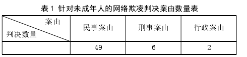 表 1 针对未成年人的网络欺凌判决案由数量表