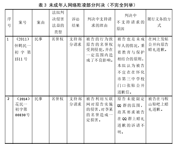 表 3 未成年人网络欺凌部分判决（不完全列举）