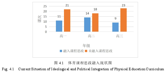 图 4.1 体育课程思政融入现状图